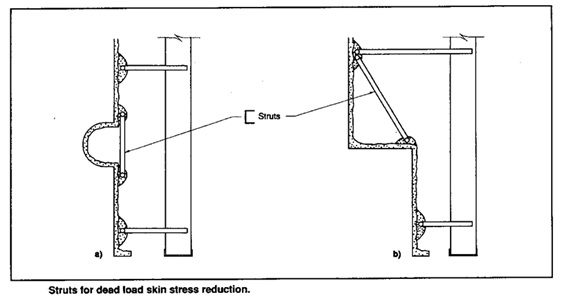 Load Factors Analysis